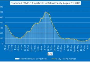 Ellis County COVID-19 Hospitalizations Increase, Dallas County Tops 1,000 New Cases