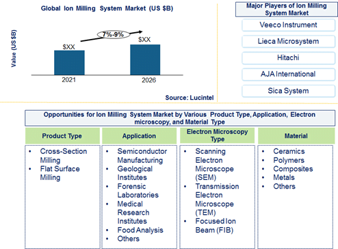 Ion milling system market is expected to grow at a CAGR of 7%-9% by 2025 – An exclusive market research report by Lucintel 6