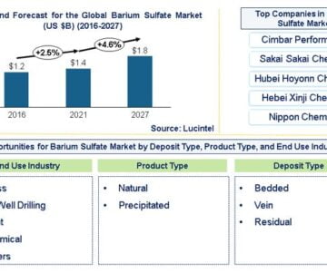 Barium Sulfate Market is expected to reach $1.8 Billion by 2027 – An exclusive market research report by Lucintel 4