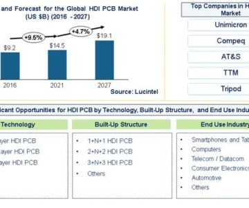 High-Density Interconnect (HDI) PCB Market is expected to reach $19.1 Billion by 2027 – An exclusive market research report by Lucintel 5