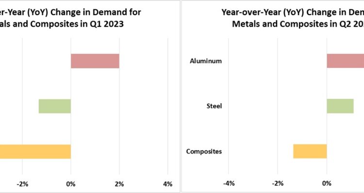 Demand / Growth Analysis of Metals and Composites – Q1 2023 1