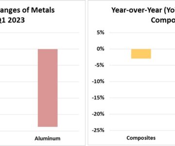 Pricing Analysis of Metals and Composites – Q1 2023 4